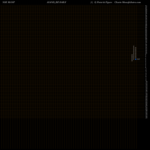 Free Point and Figure charts Manpasand Beverages Ltd. MANPASAND_BZ share NSE Stock Exchange 