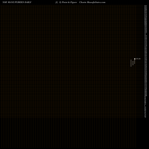 Free Point and Figure charts Nipponamc - Manufgbees MANUFGBEES share NSE Stock Exchange 