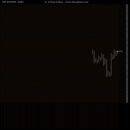 Free Point and Figure charts Miraeamc - Manxt50 MANXT50 share NSE Stock Exchange 