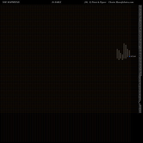 Free Point and Figure charts C.e. Info Systems Limited MAPMYINDIA share NSE Stock Exchange 