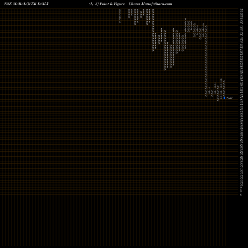 Free Point and Figure charts Maral Overseas Limited MARALOVER share NSE Stock Exchange 