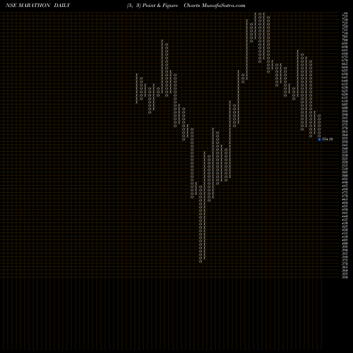 Free Point and Figure charts Marathon Nextgen MARATHON share NSE Stock Exchange 