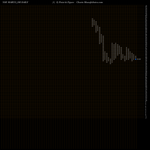 Free Point and Figure charts Marco Cable & Conductor L MARCO_SM share NSE Stock Exchange 