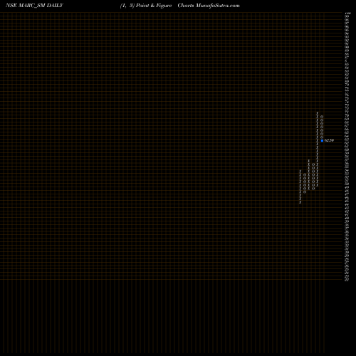 Free Point and Figure charts Marc Technocrats Limited MARC_SM share NSE Stock Exchange 