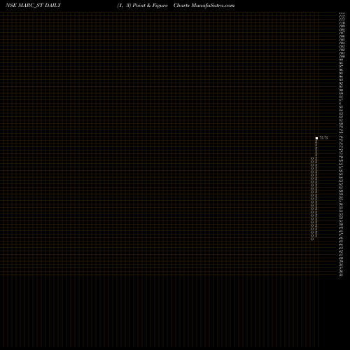 Free Point and Figure charts Marc Technocrats Limited MARC_ST share NSE Stock Exchange 