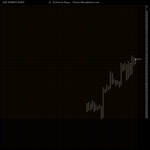 Free Point and Figure charts Marico Limited MARICO share NSE Stock Exchange 