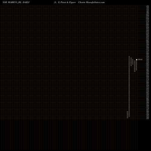Free Point and Figure charts Marico Limited MARICO_BL share NSE Stock Exchange 