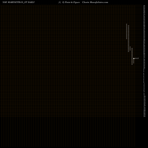 Free Point and Figure charts Marinetrans India Limited MARINETRAN_ST share NSE Stock Exchange 