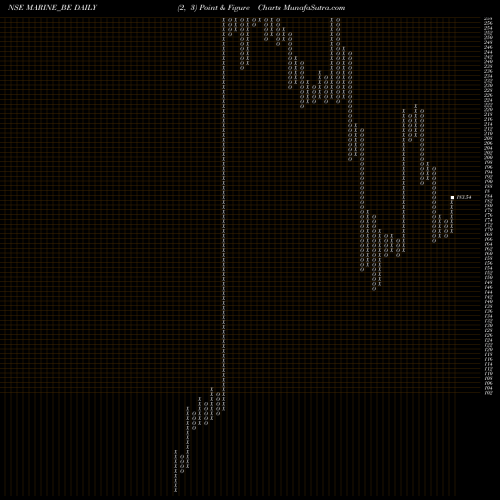 Free Point and Figure charts Marine Electrical (i) Ltd MARINE_BE share NSE Stock Exchange 