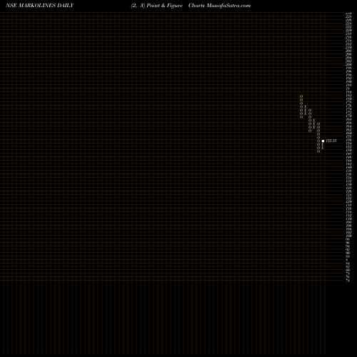 Free Point and Figure charts Markolines Pavement Tec L MARKOLINES share NSE Stock Exchange 