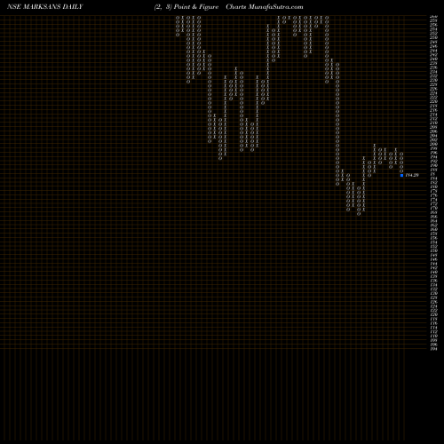 Free Point and Figure charts Marksans Pharma Limited MARKSANS share NSE Stock Exchange 