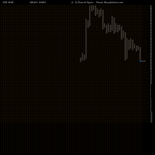 Free Point and Figure charts Marshall Machines Ltd MARSHALL share NSE Stock Exchange 