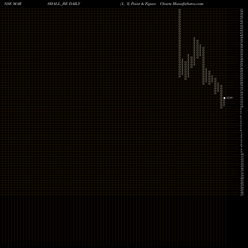 Free Point and Figure charts Marshall Machines Ltd MARSHALL_BE share NSE Stock Exchange 