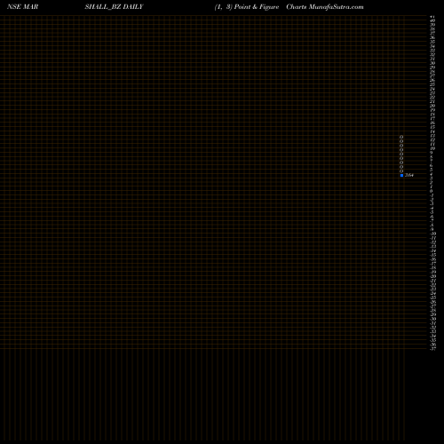 Free Point and Figure charts Marshall Machines Ltd MARSHALL_BZ share NSE Stock Exchange 