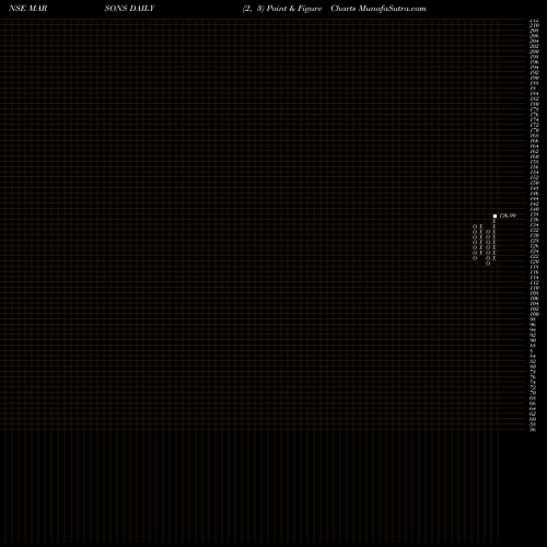 Free Point and Figure charts Marsons Limited MARSONS share NSE Stock Exchange 