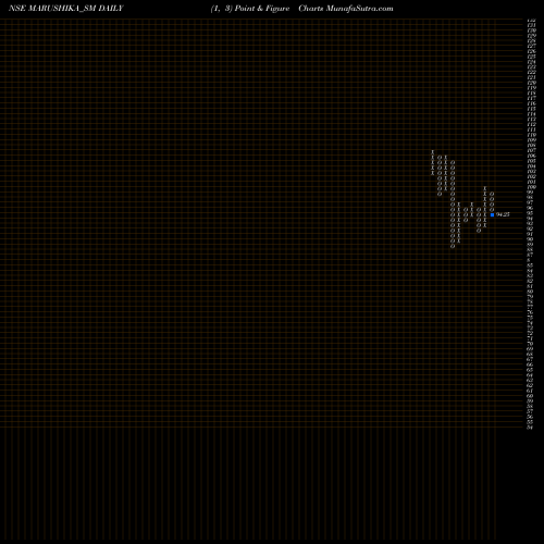 Free Point and Figure charts Marushika Technology Ltd MARUSHIKA_SM share NSE Stock Exchange 
