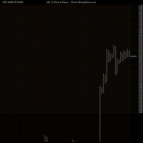 Free Point and Figure charts Maruti Suzuki India Limited MARUTI share NSE Stock Exchange 