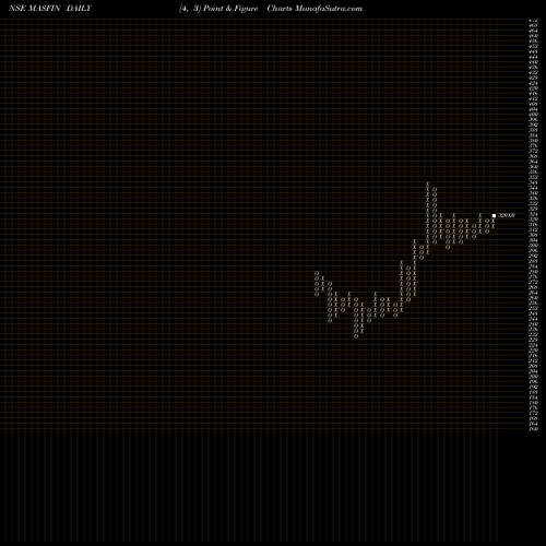 Free Point and Figure charts Mas Financial Serv Ltd MASFIN share NSE Stock Exchange 