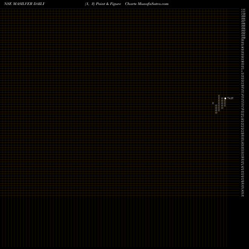 Free Point and Figure charts Miraeamc - Masilver MASILVER share NSE Stock Exchange 