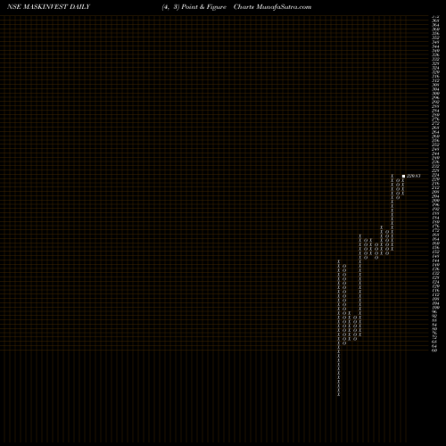Free Point and Figure charts Mask Investments Limited MASKINVEST share NSE Stock Exchange 