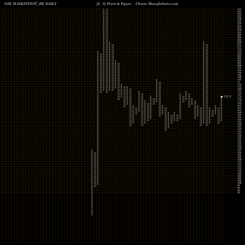 Free Point and Figure charts Mask Investments Limited MASKINVEST_BE share NSE Stock Exchange 