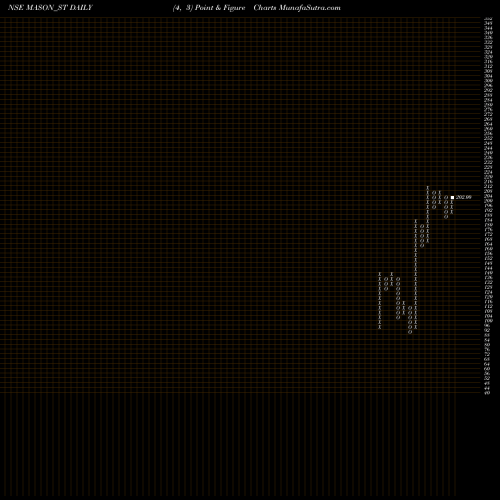 Free Point and Figure charts Mason Infratech Limited MASON_ST share NSE Stock Exchange 