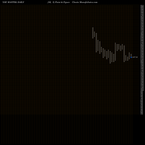 Free Point and Figure charts Mastek Limited MASTEK share NSE Stock Exchange 
