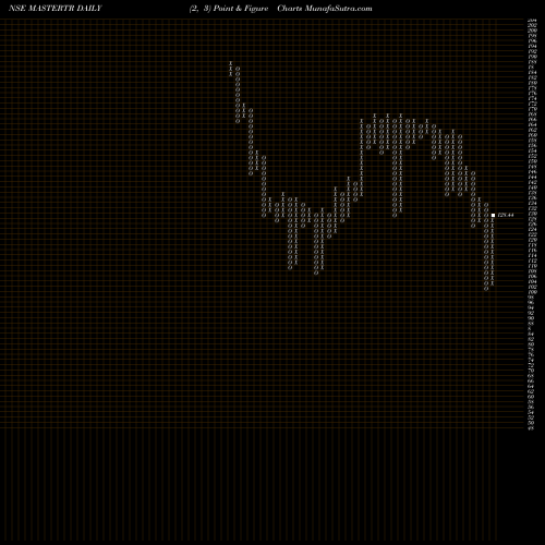 Free Point and Figure charts Master Trust Limited MASTERTR share NSE Stock Exchange 