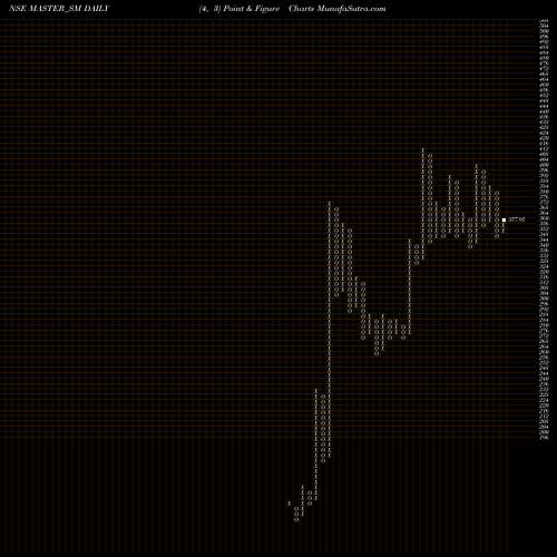 Free Point and Figure charts Master Components Limited MASTER_SM share NSE Stock Exchange 