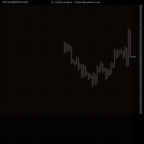 Free Point and Figure charts Matrimony.com Limited MATRIMONY share NSE Stock Exchange 