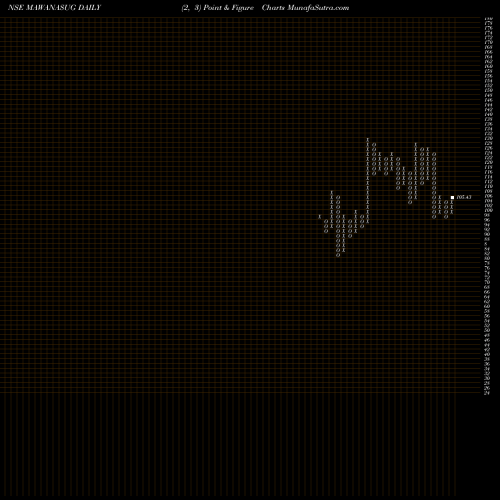 Free Point and Figure charts Mawana Sugars Limited MAWANASUG share NSE Stock Exchange 