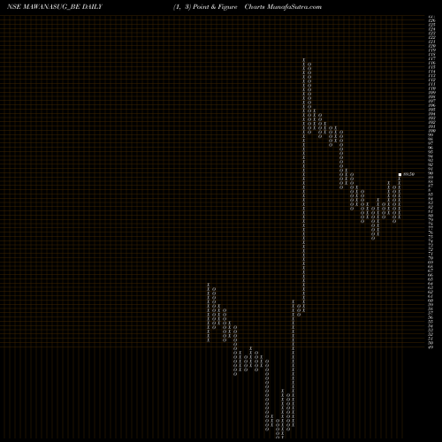 Free Point and Figure charts Mawana Sugars Limited MAWANASUG_BE share NSE Stock Exchange 