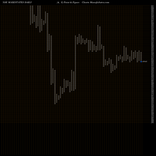 Free Point and Figure charts Max Estates Limited MAXESTATES share NSE Stock Exchange 