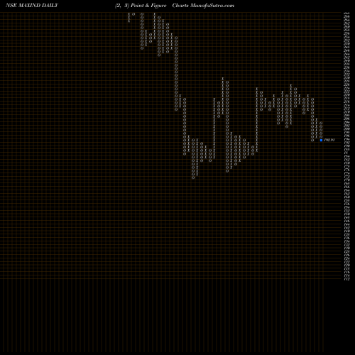 Free Point and Figure charts Max India Limited MAXIND share NSE Stock Exchange 