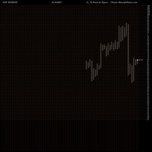Free Point and Figure charts Max India MAXINDIA share NSE Stock Exchange 