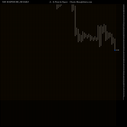 Free Point and Figure charts Maxposure Limited MAXPOSURE_SM share NSE Stock Exchange 