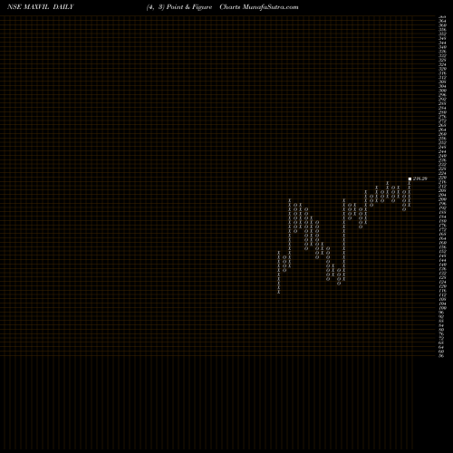 Free Point and Figure charts Max Ventures MAXVIL share NSE Stock Exchange 