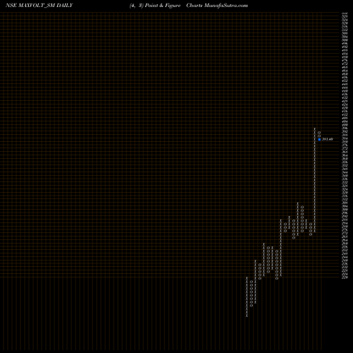 Free Point and Figure charts Maxvolt Energy Indus L MAXVOLT_SM share NSE Stock Exchange 