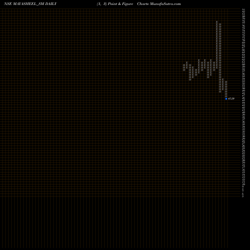 Free Point and Figure charts Mayasheel Ventures Ltd MAYASHEEL_SM share NSE Stock Exchange 