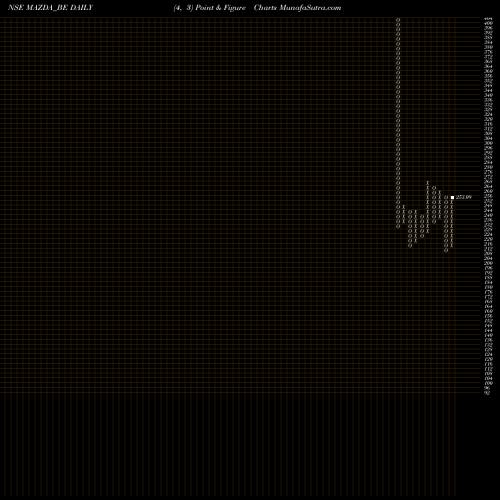 Free Point and Figure charts Mazda Limited MAZDA_BE share NSE Stock Exchange 