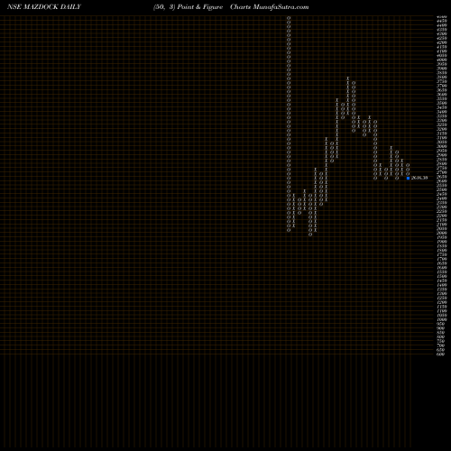 Free Point and Figure charts Mazagon Dock Shipbuil Ltd MAZDOCK share NSE Stock Exchange 