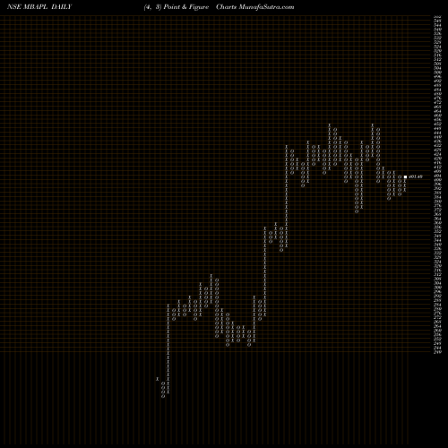 Free Point and Figure charts M B Agro Prod. MBAPL share NSE Stock Exchange 