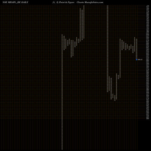 Free Point and Figure charts Madhya Bharat Agro P. Ltd MBAPL_BE share NSE Stock Exchange 