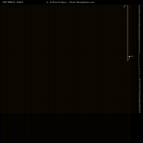 Free Point and Figure charts Mcnally Bharat Engineering Company Limited MBECL share NSE Stock Exchange 