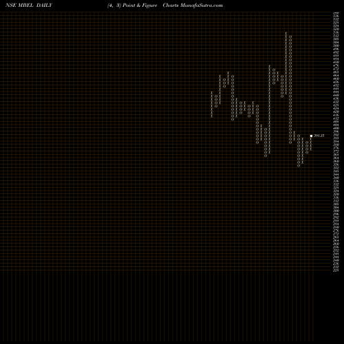 Free Point and Figure charts M And B Engineering Ltd MBEL share NSE Stock Exchange 
