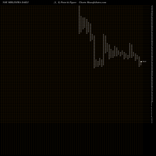 Free Point and Figure charts MBL Infrastructures Limited MBLINFRA share NSE Stock Exchange 