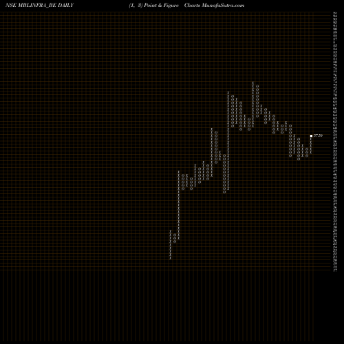 Free Point and Figure charts Mbl Infrastructures Ltd MBLINFRA_BE share NSE Stock Exchange 
