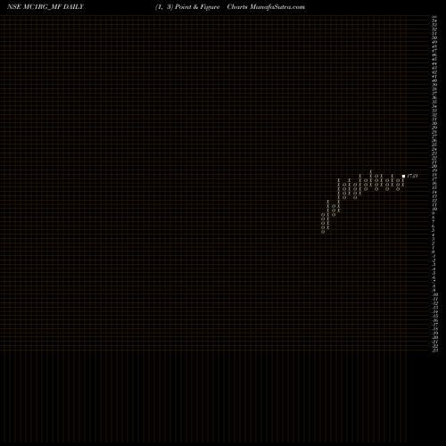 Free Point and Figure charts Sundarmamc - Mc1rg MC1RG_MF share NSE Stock Exchange 