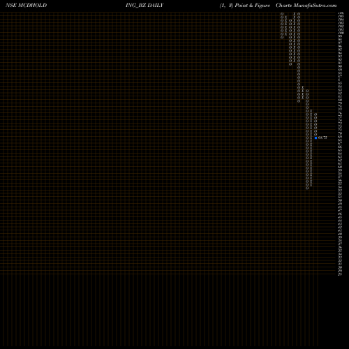 Free Point and Figure charts Mcdowell Holdings Ltd. MCDHOLDING_BZ share NSE Stock Exchange 