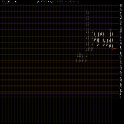 Free Point and Figure charts Madhav Copper Limited MCL share NSE Stock Exchange 